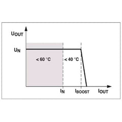 Phoenix Contact DC/DC Converters - MINI-PS- 12- 24DC/