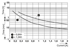 Phoenix Contact UPS - MINI-D-UPS/24DC/2