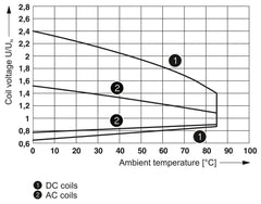 Phoenix Contact REL-MR-230AC/21HC AU - Single relay