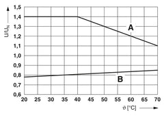 Phoenix Contact PLC-RPT- 24DC/21 - Relay Module