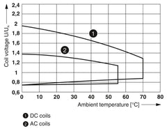 Phoenix Contact REL-IR2/LDP-110DC/2X21 - Single relay