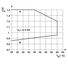 Phoenix Contact  PLC-RSC- 12DC/21HC - Relay module