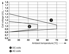 Phoenix Contact RIF-1-RPT-LV-230AC/2X21