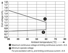 Phoenix Contact Relay Module - RIF-0-RPT-24DC/ 1AU