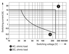 Phoenix Contact Relay Module - PLC-RPT- 24DC/21HC/MS