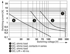 Phoenix Contact PLC-RSC- 12DC/21-21