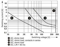 Phoenix Contact RIF-1-RPT-LV-230AC/2X21