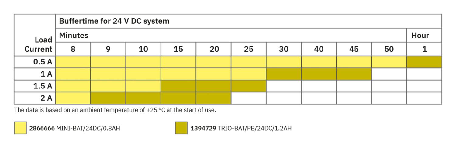 Phoenix Contact Energy storage - MINI-BAT/24DC/0.8AH