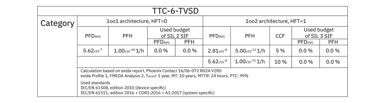 Phoenix Contact TTC-6-TVSD-C-24DC-UT-I - Surge protec