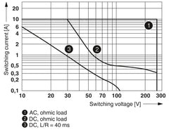 Phoenix Contact  PLC-RSC- 12DC/21HC - Relay module