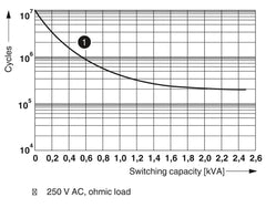Phoenix Contact REL-OR3/LDP-110DC/3X21 - Single rela