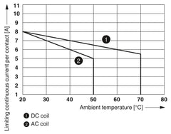 Phoenix Contact RIF-1-RPT-LV-230AC/2X21