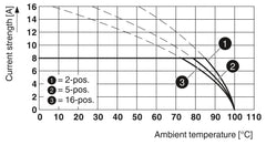 Phoenix Contact IMC 1,5/13-ST-3,81 - PCB Connector