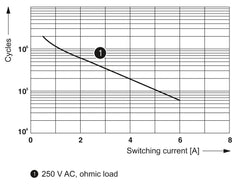 Phoenix Contact PLC-RSC- 12DC/21 - Relay module